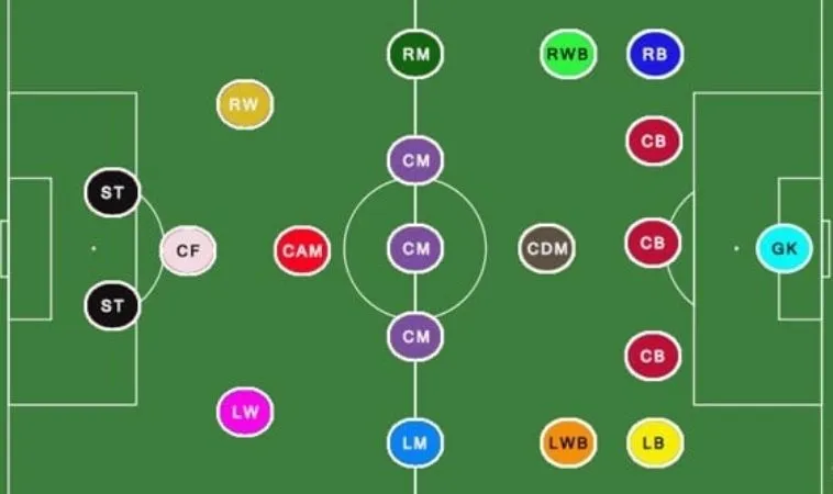 Hành Trình Trở Thành Chuyên Gia: Các Vị Trí Bóng Đá 1 các vị trí trong bóng đá